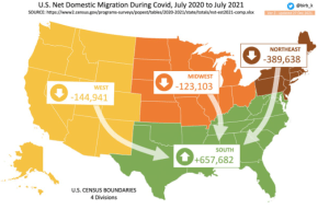 The Great COVID Migration: Free States Got Major Surge in Population
